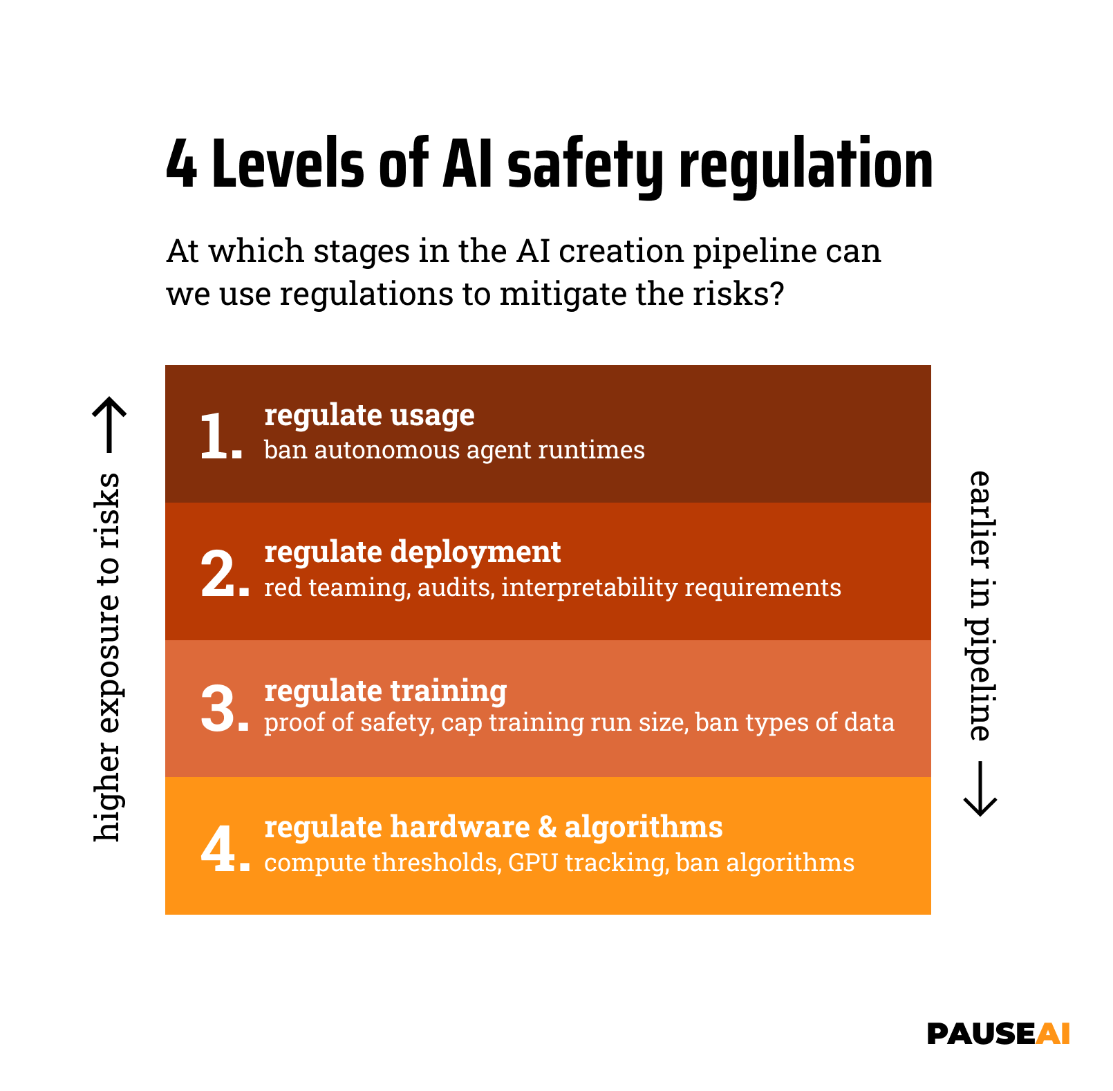 4 Niveles de regulación de la seguridad de la IA